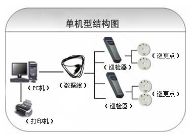 万安县巡更系统六号